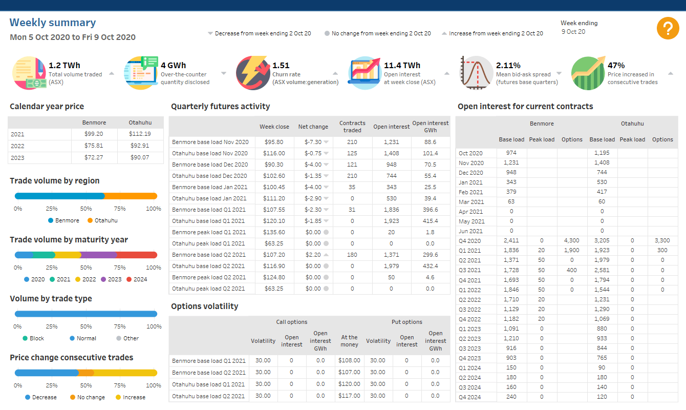 The New Zealand Electricity Authority makes data analytics more accessible